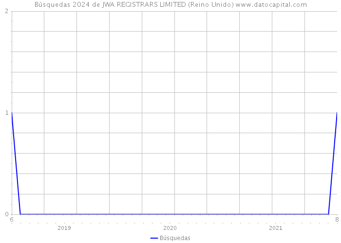 Búsquedas 2024 de JWA REGISTRARS LIMITED (Reino Unido) 