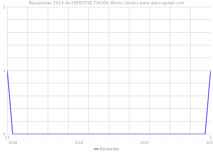 Búsquedas 2024 de KEFENTSE TSKANI (Reino Unido) 