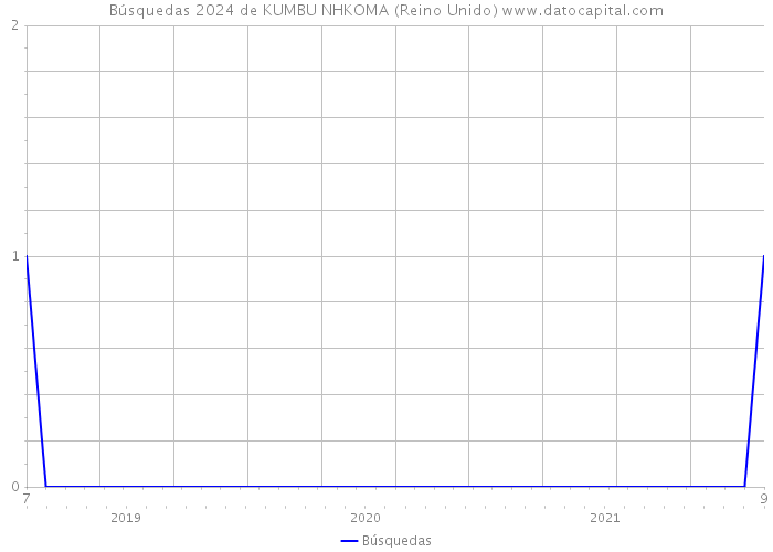 Búsquedas 2024 de KUMBU NHKOMA (Reino Unido) 