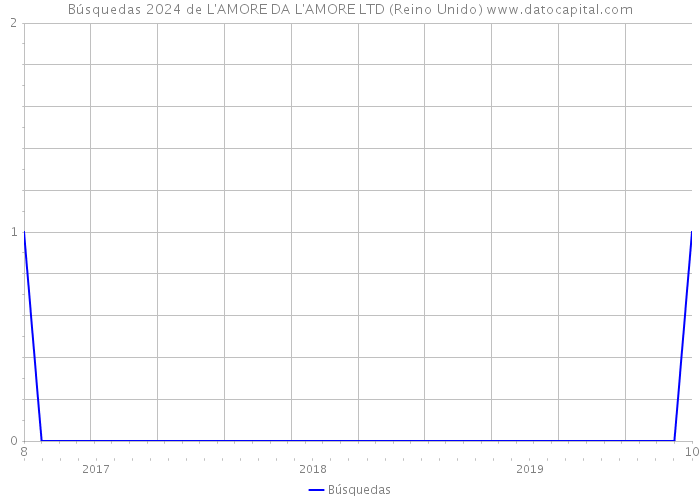 Búsquedas 2024 de L'AMORE DA L'AMORE LTD (Reino Unido) 