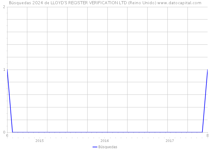 Búsquedas 2024 de LLOYD'S REGISTER VERIFICATION LTD (Reino Unido) 