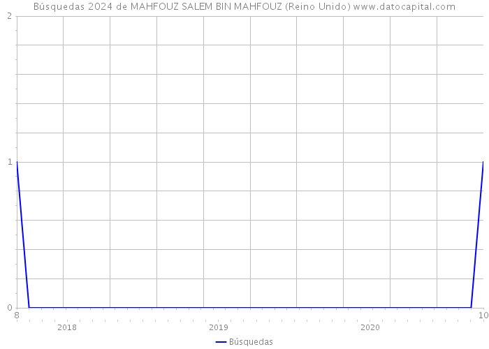 Búsquedas 2024 de MAHFOUZ SALEM BIN MAHFOUZ (Reino Unido) 