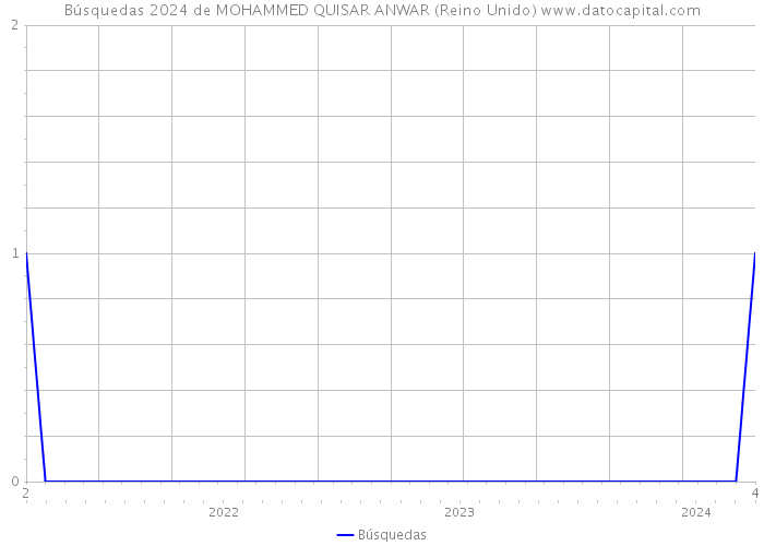 Búsquedas 2024 de MOHAMMED QUISAR ANWAR (Reino Unido) 