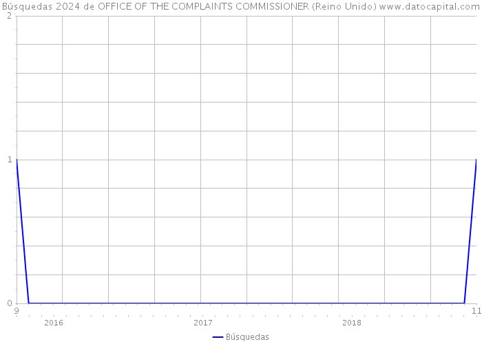 Búsquedas 2024 de OFFICE OF THE COMPLAINTS COMMISSIONER (Reino Unido) 
