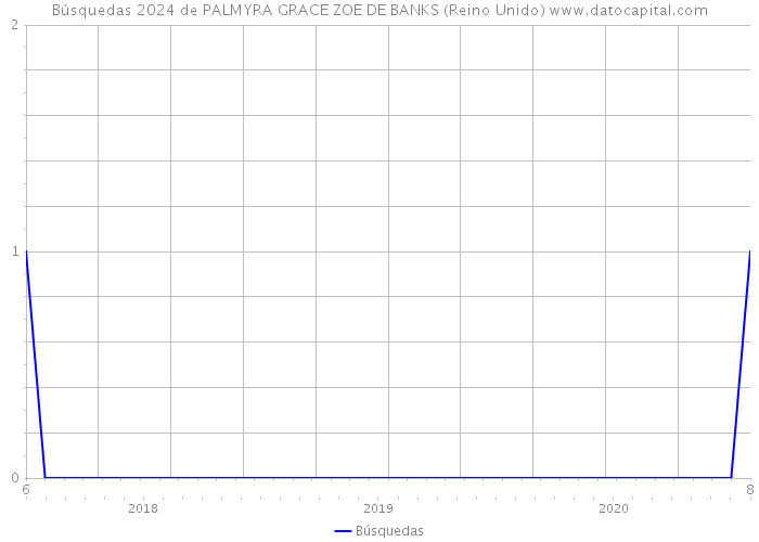 Búsquedas 2024 de PALMYRA GRACE ZOE DE BANKS (Reino Unido) 