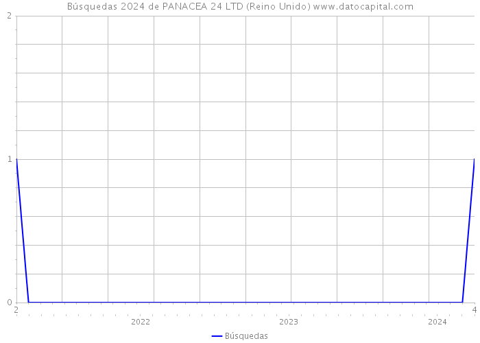 Búsquedas 2024 de PANACEA 24 LTD (Reino Unido) 
