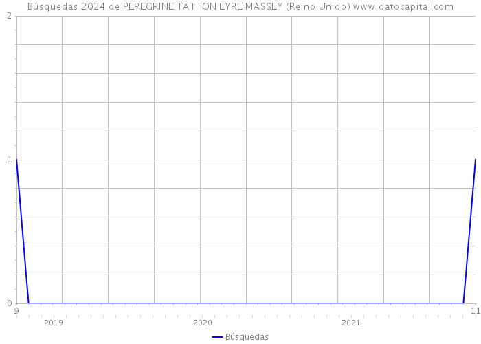 Búsquedas 2024 de PEREGRINE TATTON EYRE MASSEY (Reino Unido) 