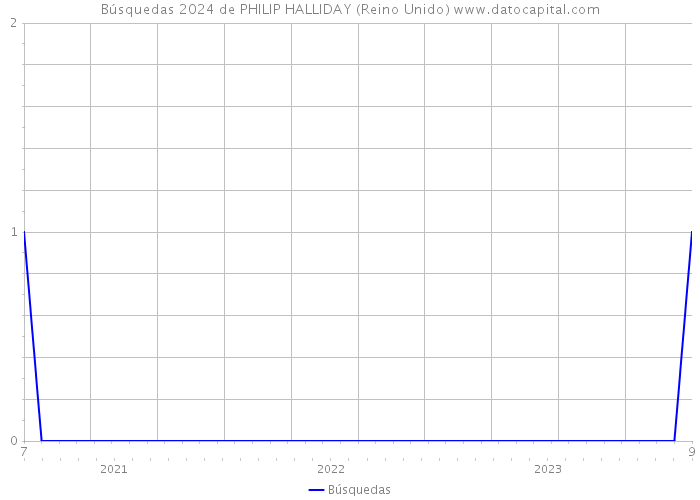 Búsquedas 2024 de PHILIP HALLIDAY (Reino Unido) 