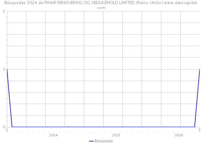 Búsquedas 2024 de PINAR RENOVERING OG VEDLIKEHOLD LIMITED (Reino Unido) 