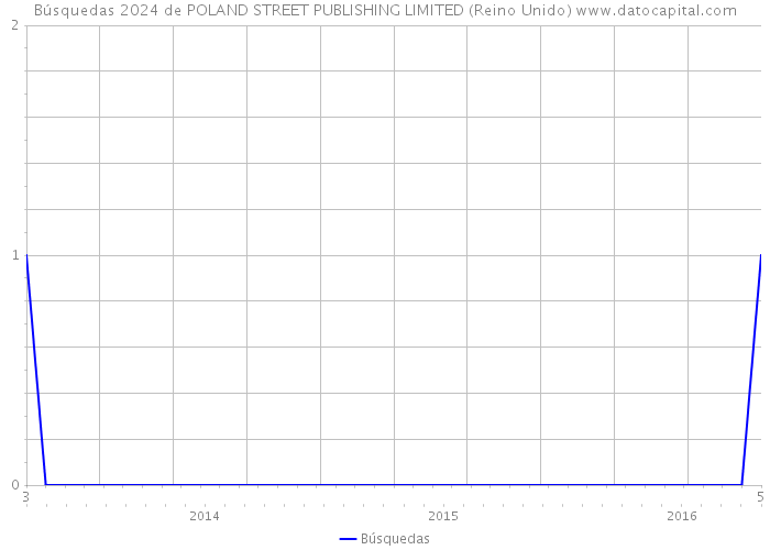 Búsquedas 2024 de POLAND STREET PUBLISHING LIMITED (Reino Unido) 