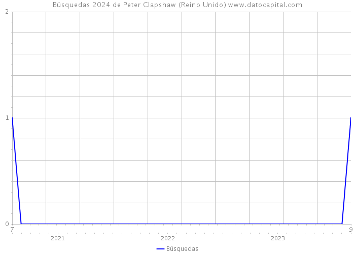 Búsquedas 2024 de Peter Clapshaw (Reino Unido) 