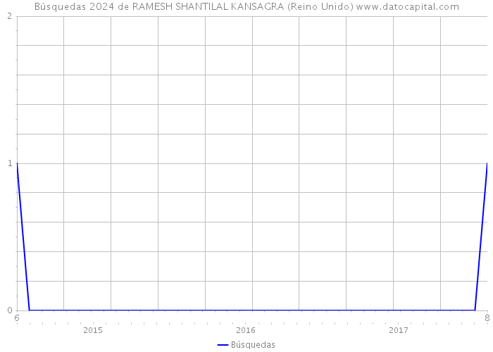 Búsquedas 2024 de RAMESH SHANTILAL KANSAGRA (Reino Unido) 