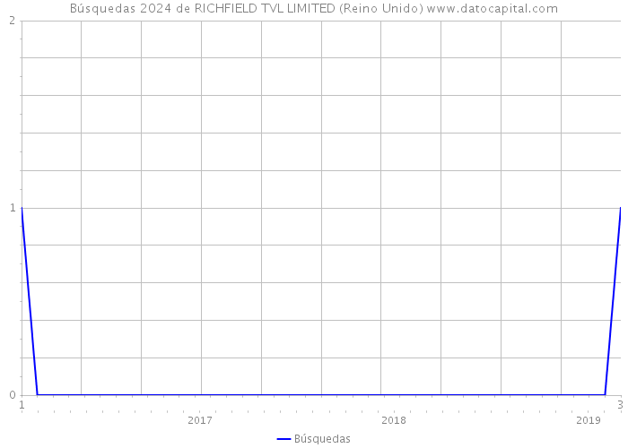 Búsquedas 2024 de RICHFIELD TVL LIMITED (Reino Unido) 