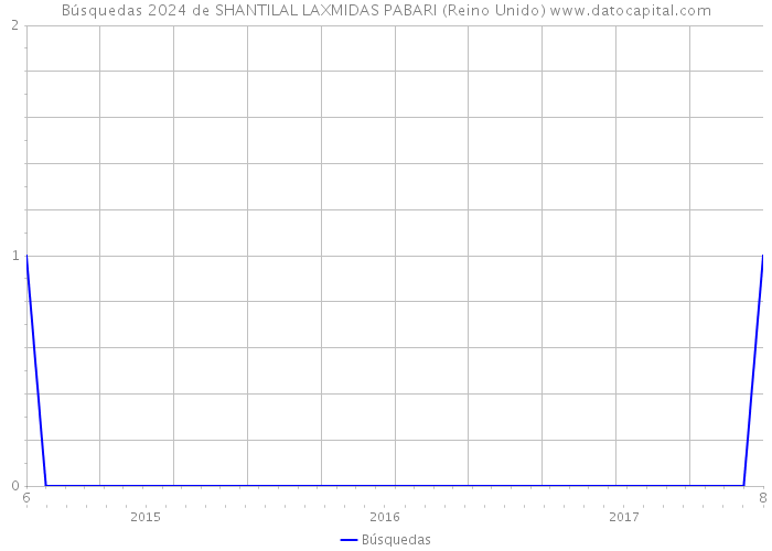 Búsquedas 2024 de SHANTILAL LAXMIDAS PABARI (Reino Unido) 