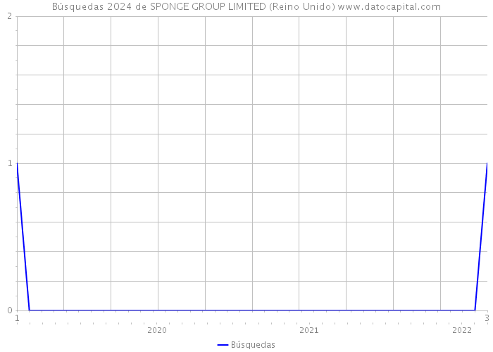 Búsquedas 2024 de SPONGE GROUP LIMITED (Reino Unido) 