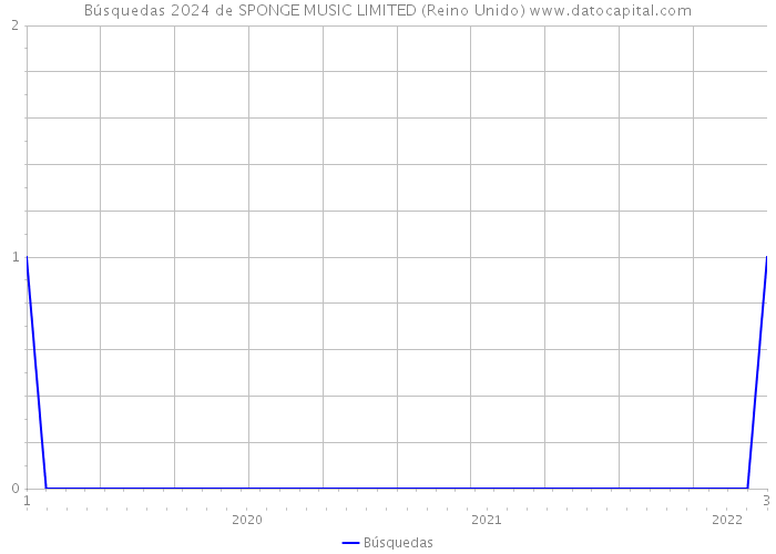 Búsquedas 2024 de SPONGE MUSIC LIMITED (Reino Unido) 