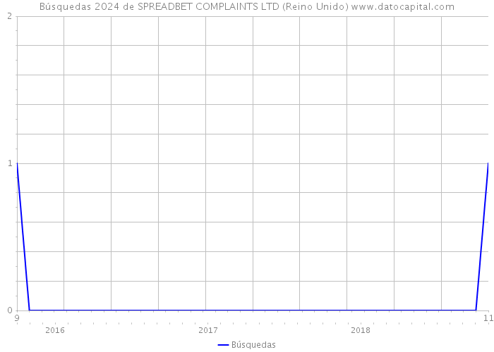 Búsquedas 2024 de SPREADBET COMPLAINTS LTD (Reino Unido) 