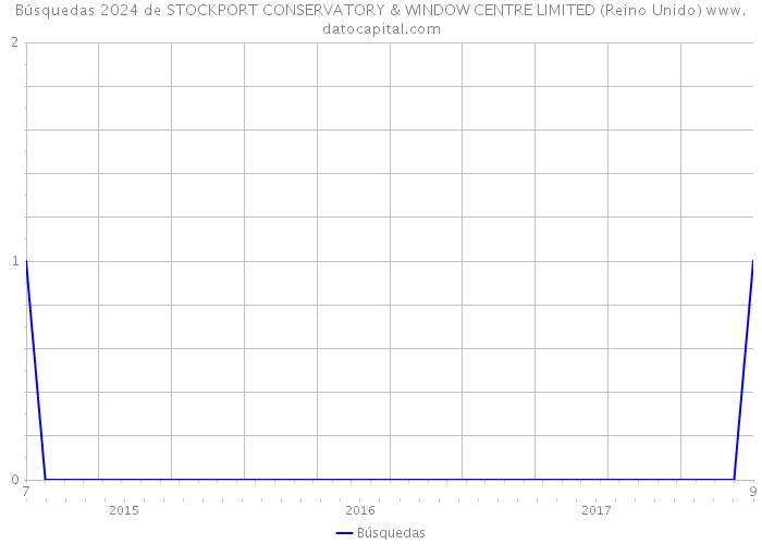 Búsquedas 2024 de STOCKPORT CONSERVATORY & WINDOW CENTRE LIMITED (Reino Unido) 