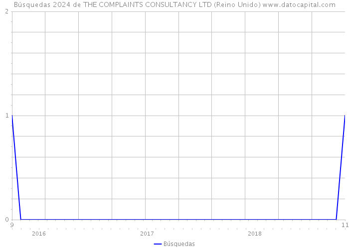 Búsquedas 2024 de THE COMPLAINTS CONSULTANCY LTD (Reino Unido) 