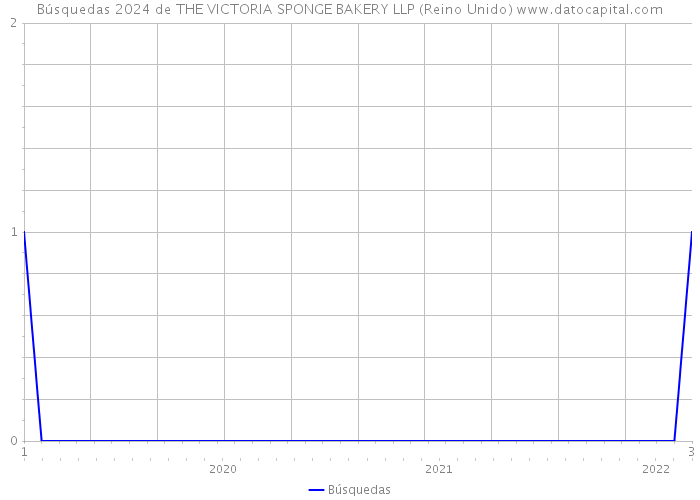 Búsquedas 2024 de THE VICTORIA SPONGE BAKERY LLP (Reino Unido) 