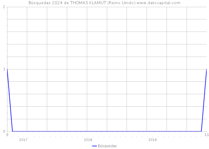 Búsquedas 2024 de THOMAS KLAMUT (Reino Unido) 