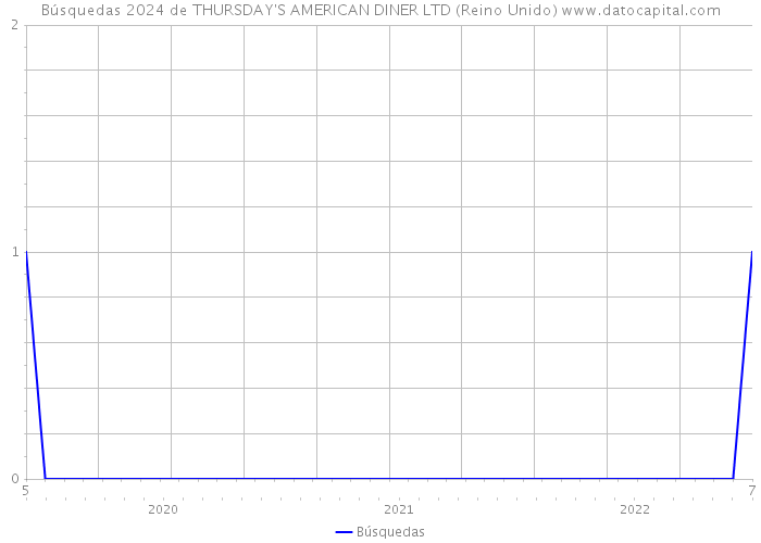 Búsquedas 2024 de THURSDAY'S AMERICAN DINER LTD (Reino Unido) 