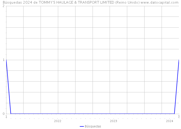 Búsquedas 2024 de TOMMY'S HAULAGE & TRANSPORT LIMITED (Reino Unido) 