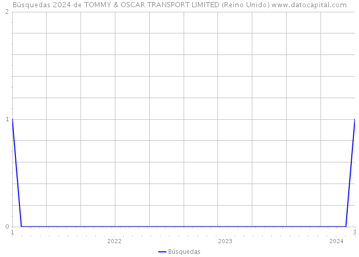 Búsquedas 2024 de TOMMY & OSCAR TRANSPORT LIMITED (Reino Unido) 