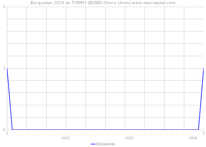 Búsquedas 2024 de TOMMY JENSEN (Reino Unido) 