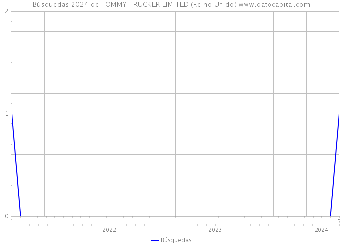 Búsquedas 2024 de TOMMY TRUCKER LIMITED (Reino Unido) 