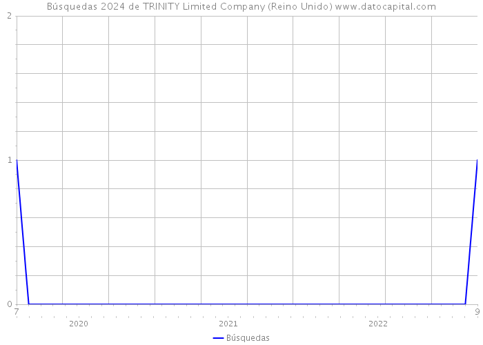 Búsquedas 2024 de TRINITY Limited Company (Reino Unido) 