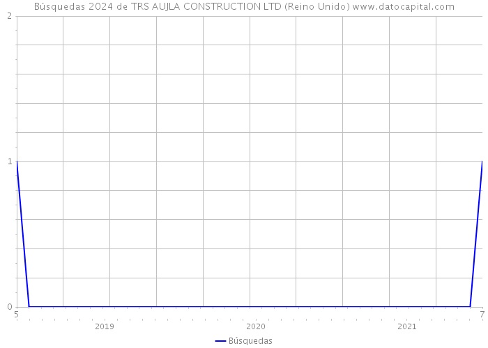 Búsquedas 2024 de TRS AUJLA CONSTRUCTION LTD (Reino Unido) 