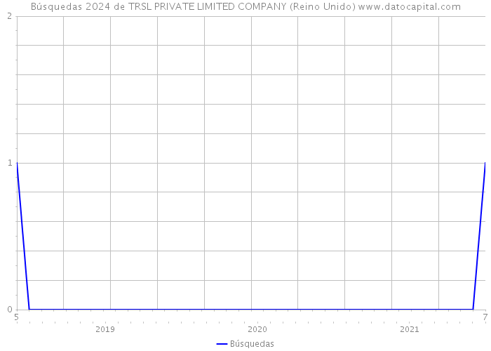 Búsquedas 2024 de TRSL PRIVATE LIMITED COMPANY (Reino Unido) 