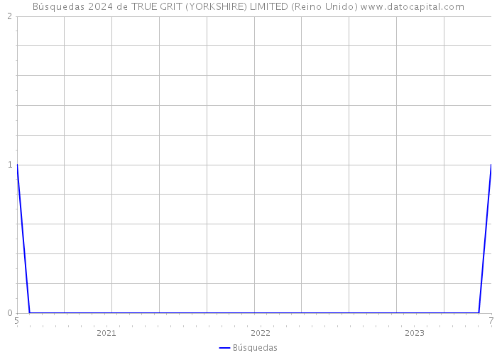 Búsquedas 2024 de TRUE GRIT (YORKSHIRE) LIMITED (Reino Unido) 