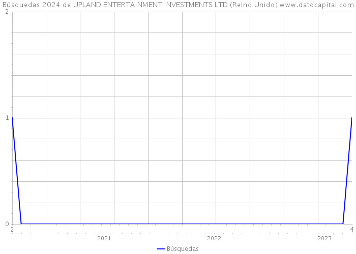 Búsquedas 2024 de UPLAND ENTERTAINMENT INVESTMENTS LTD (Reino Unido) 