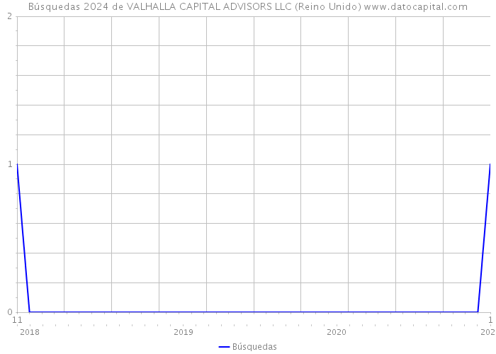 Búsquedas 2024 de VALHALLA CAPITAL ADVISORS LLC (Reino Unido) 