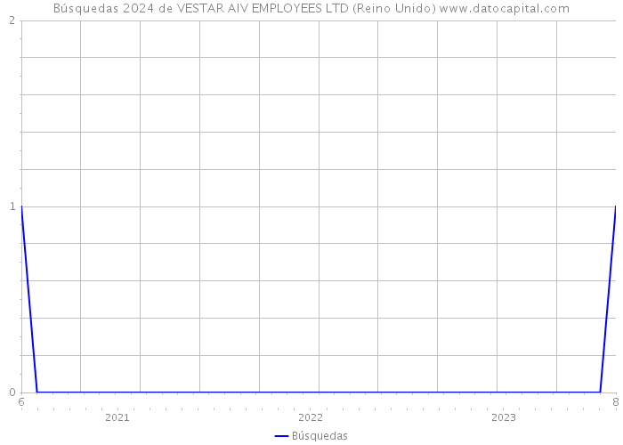 Búsquedas 2024 de VESTAR AIV EMPLOYEES LTD (Reino Unido) 