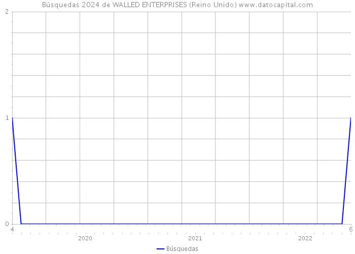 Búsquedas 2024 de WALLED ENTERPRISES (Reino Unido) 