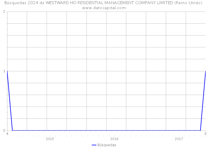 Búsquedas 2024 de WESTWARD HO RESIDENTIAL MANAGEMENT COMPANY LIMITED (Reino Unido) 