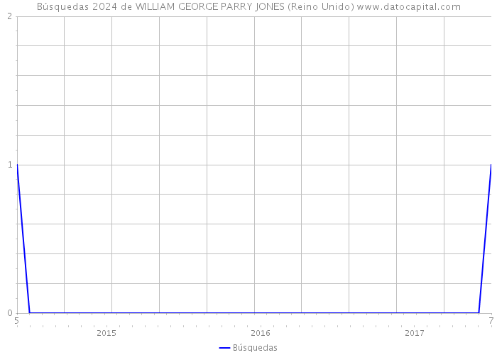 Búsquedas 2024 de WILLIAM GEORGE PARRY JONES (Reino Unido) 