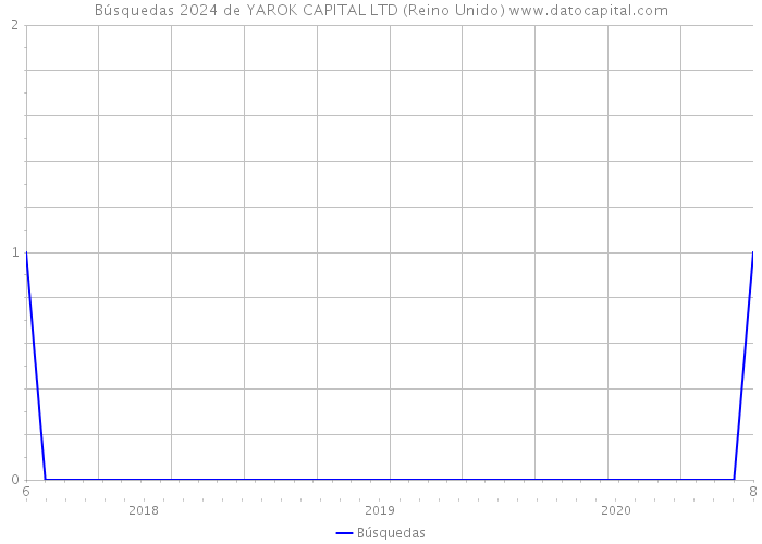 Búsquedas 2024 de YAROK CAPITAL LTD (Reino Unido) 