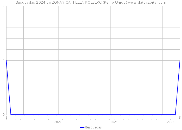 Búsquedas 2024 de ZONAY CATHLEEN KOEBERG (Reino Unido) 