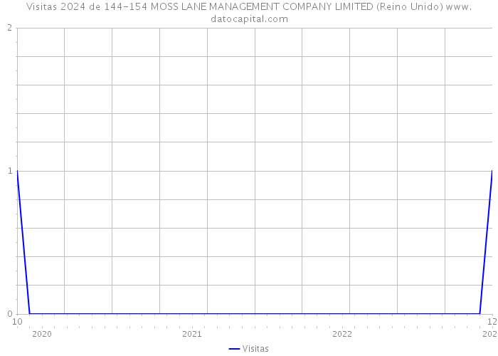 Visitas 2024 de 144-154 MOSS LANE MANAGEMENT COMPANY LIMITED (Reino Unido) 