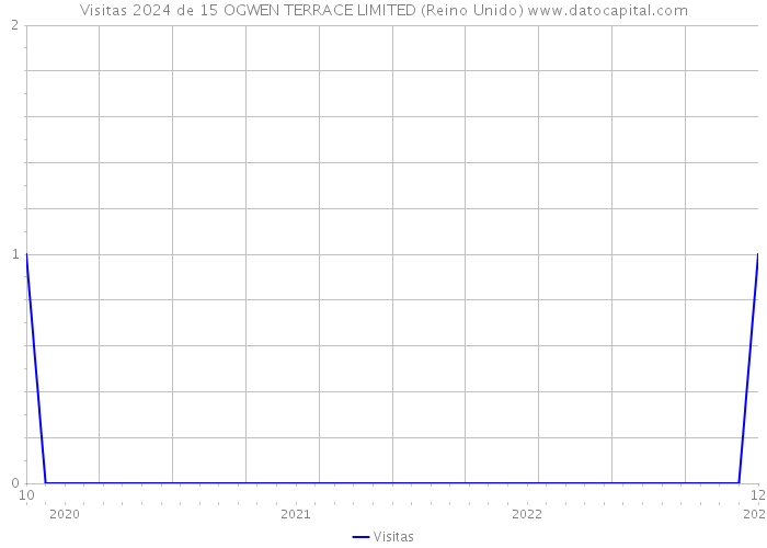 Visitas 2024 de 15 OGWEN TERRACE LIMITED (Reino Unido) 