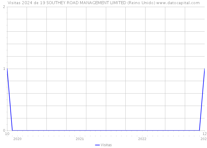 Visitas 2024 de 19 SOUTHEY ROAD MANAGEMENT LIMITED (Reino Unido) 