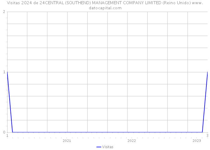 Visitas 2024 de 24CENTRAL (SOUTHEND) MANAGEMENT COMPANY LIMITED (Reino Unido) 