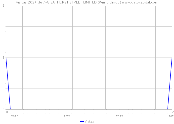 Visitas 2024 de 7-8 BATHURST STREET LIMITED (Reino Unido) 