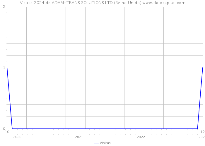 Visitas 2024 de ADAM-TRANS SOLUTIONS LTD (Reino Unido) 