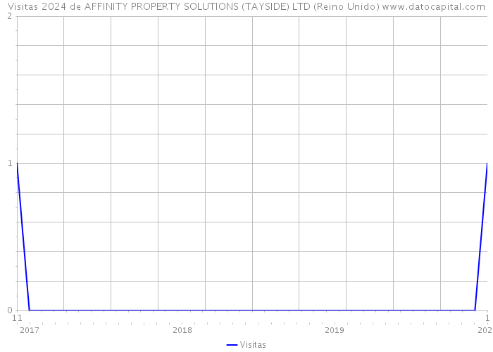 Visitas 2024 de AFFINITY PROPERTY SOLUTIONS (TAYSIDE) LTD (Reino Unido) 