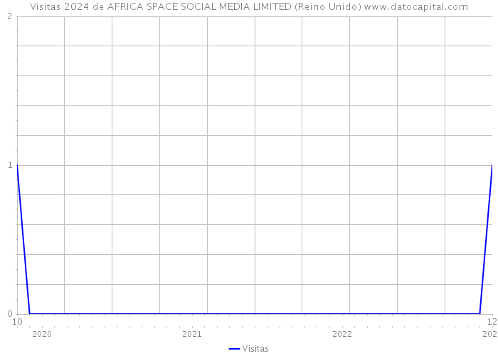 Visitas 2024 de AFRICA SPACE SOCIAL MEDIA LIMITED (Reino Unido) 